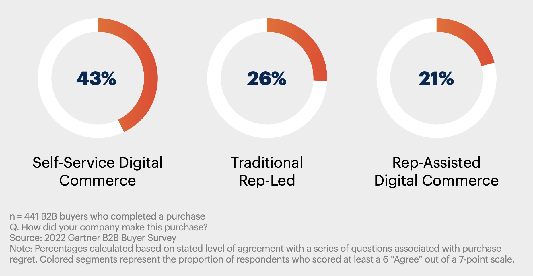 b2b buying preferences