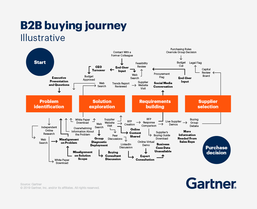 b2b-buying-journey-grey (2)