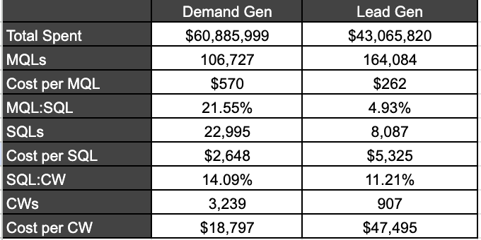 hockeystack - lead gen vs demand gen overview