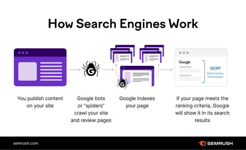 semrush-crawlability