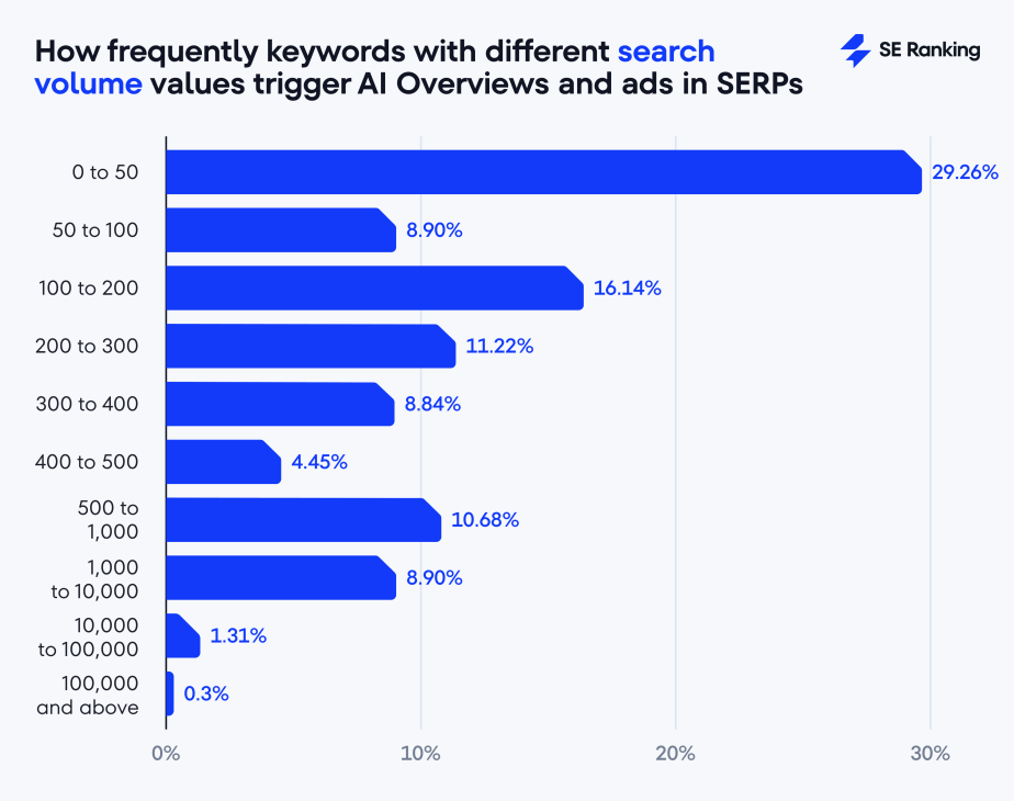 AI Overview by keyword volume