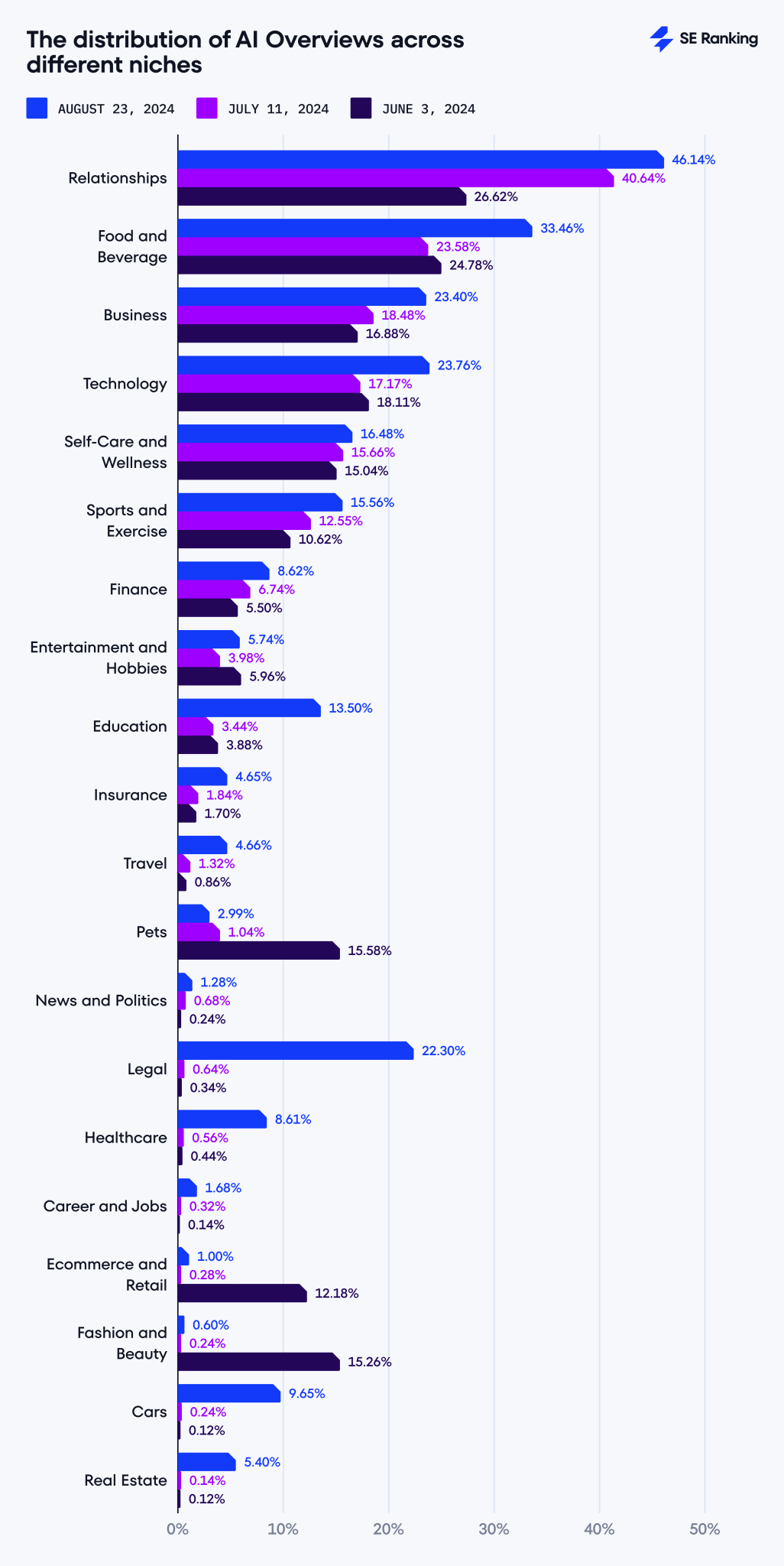 AI Overview presence by insustry