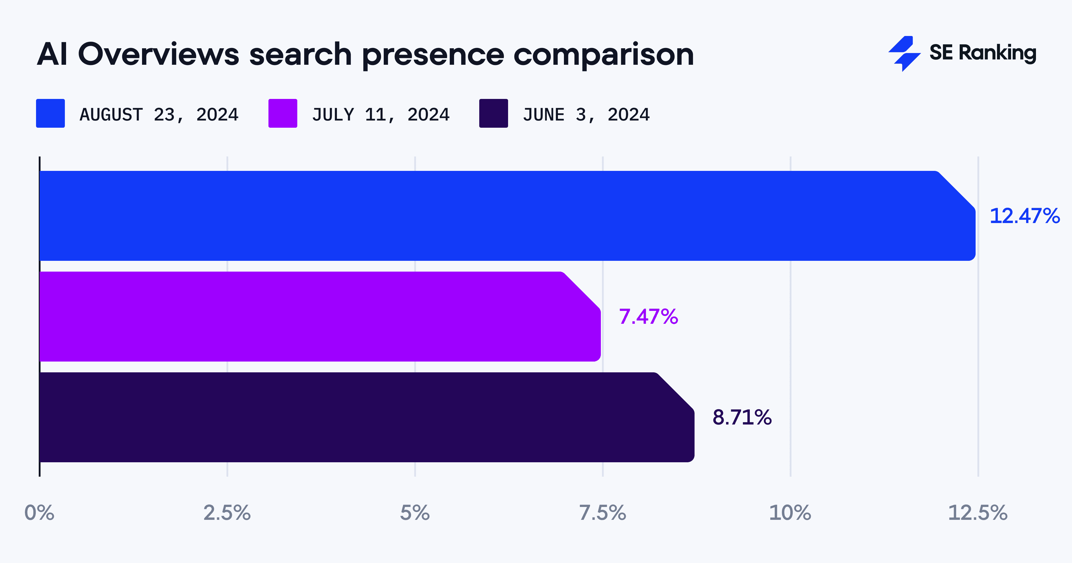 AI Overview presence in search