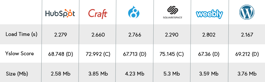 CMS Speed Test