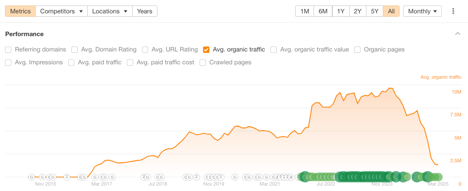 hubspot seo blog traffic decline