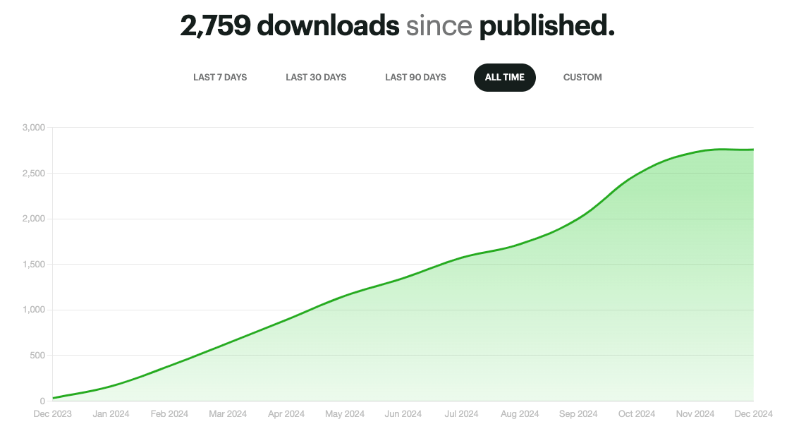 B2B podcast downloads stats