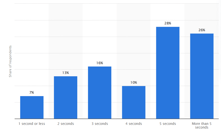 statistia load times